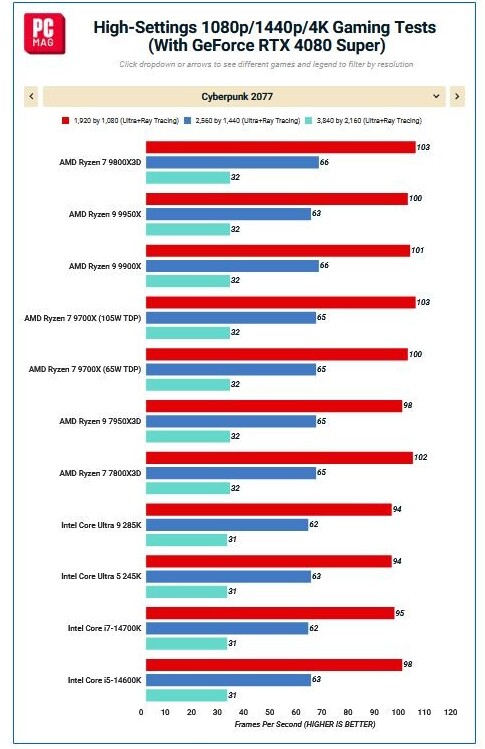 PC Mag - CPU benchmark