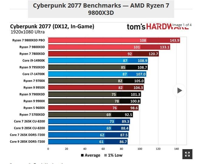 Tom's Hardware - Benchmark